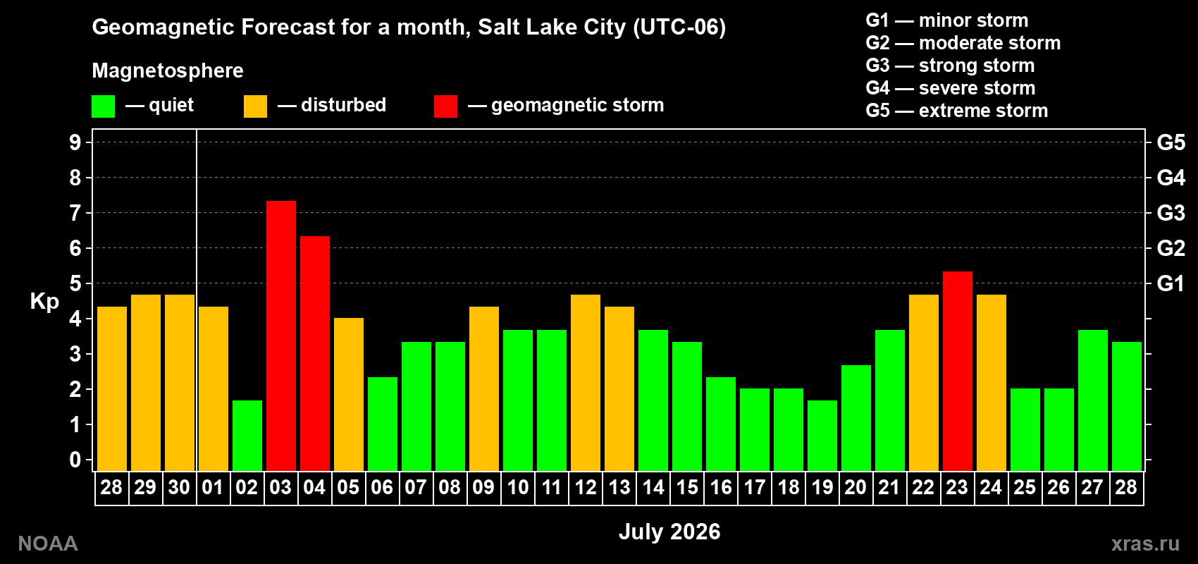 Geomagnetic index Kp forecast for the next month