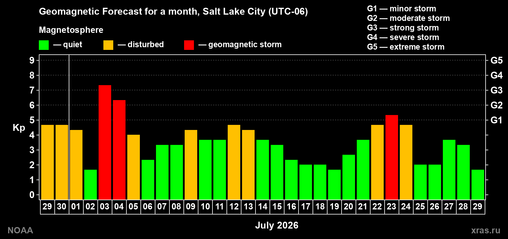 Geomagnetic index Kp forecast for the next month