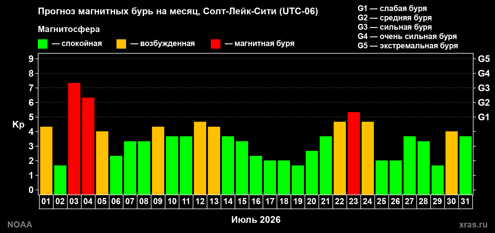 Прогноз геомагнитного индекса Kp на следующий месяц