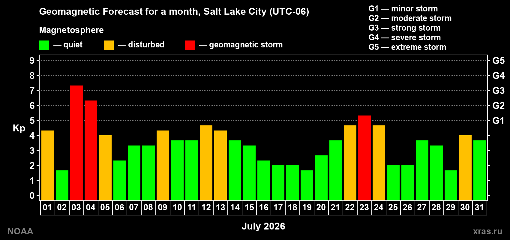 Geomagnetic index Kp forecast for the next month