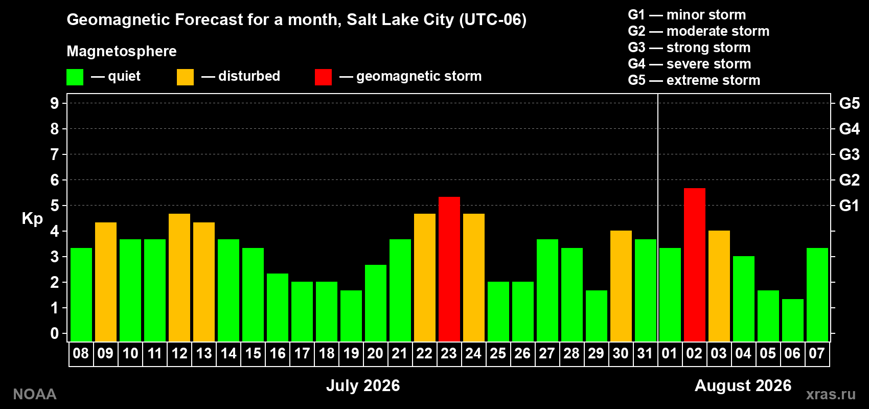Geomagnetic index Kp forecast for the next month