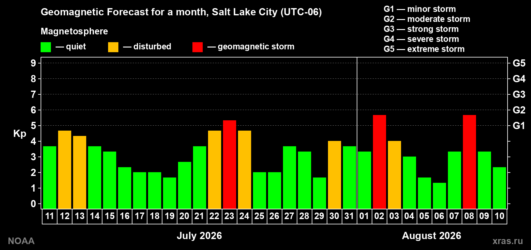 Geomagnetic index Kp forecast for the next month