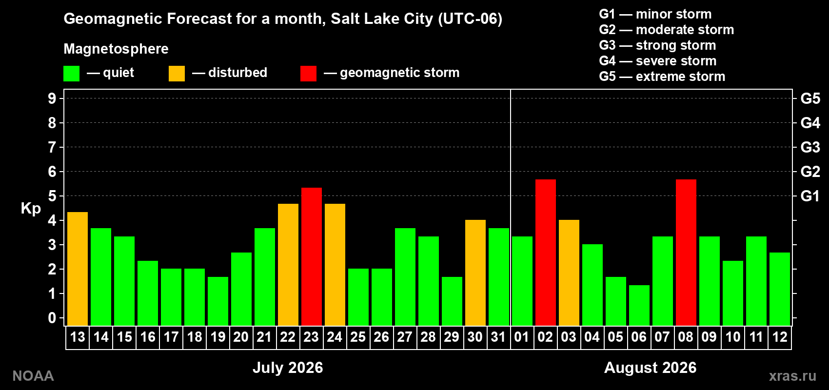 Geomagnetic index Kp forecast for the next month