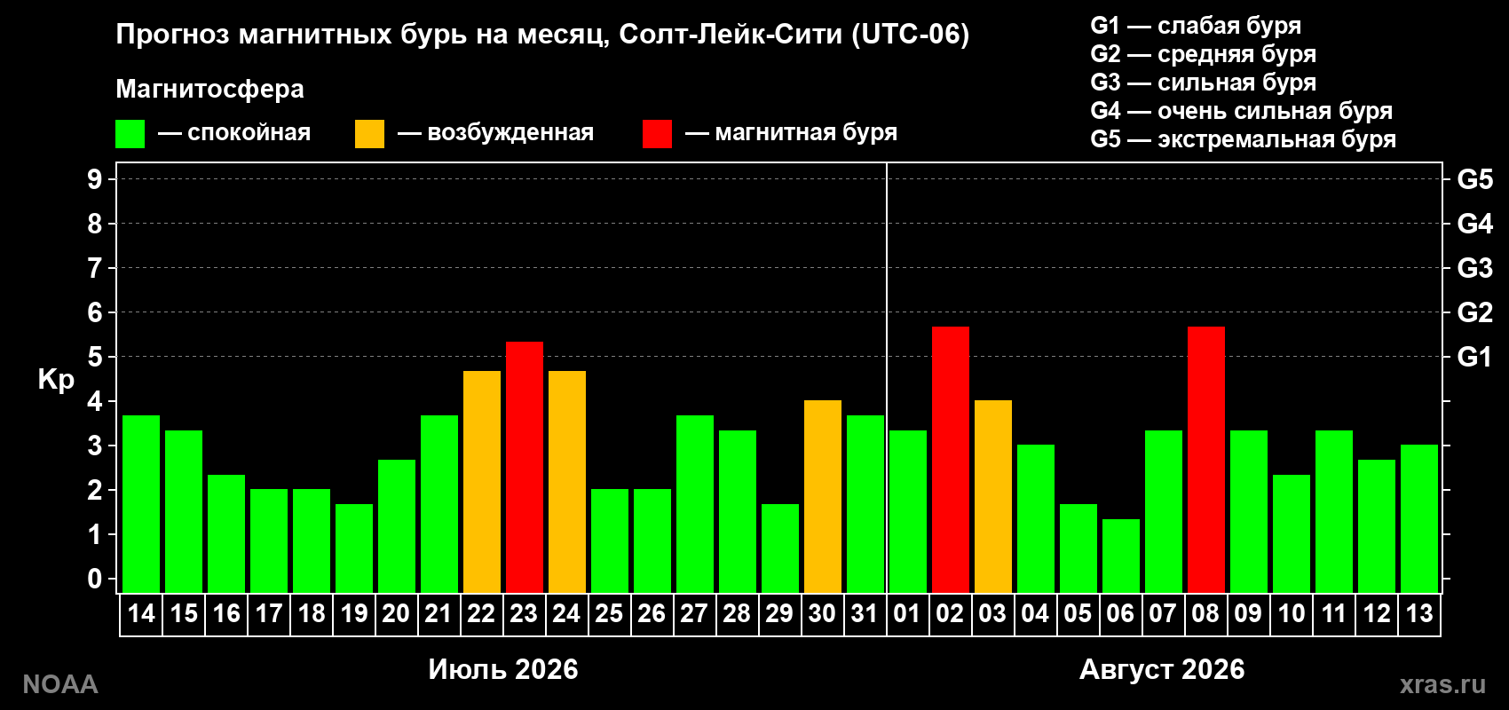 Прогноз геомагнитного индекса Kp на следующий месяц