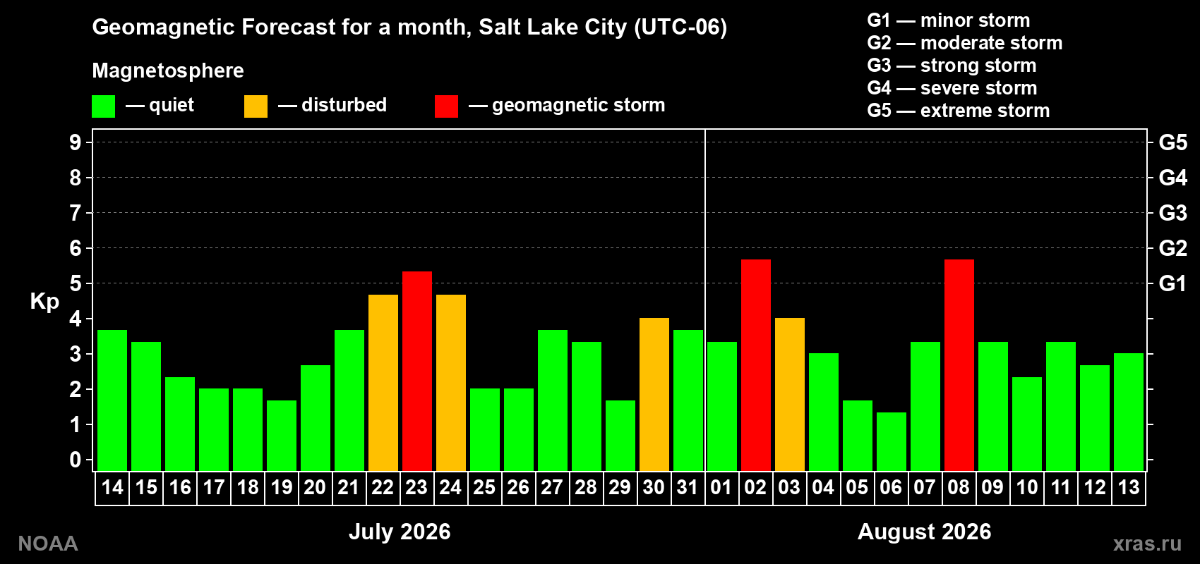 Geomagnetic index Kp forecast for the next month