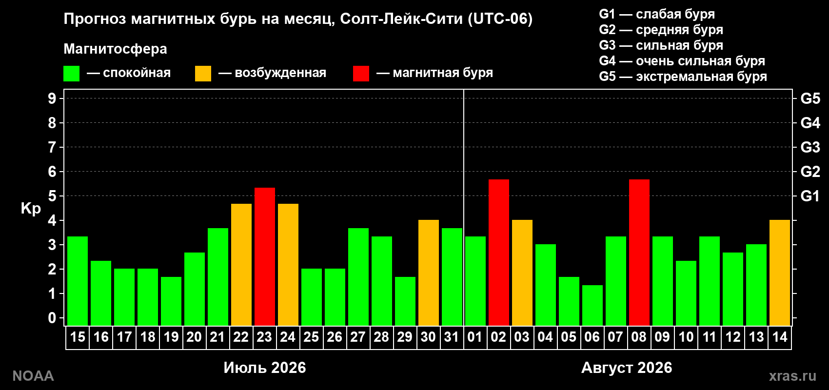 Прогноз геомагнитного индекса Kp на следующий месяц