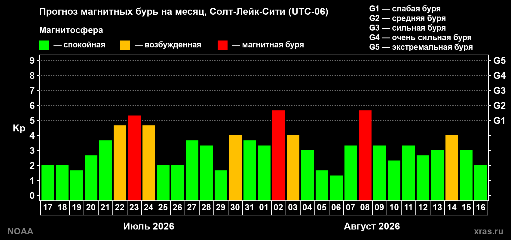 Прогноз геомагнитного индекса Kp на следующий месяц
