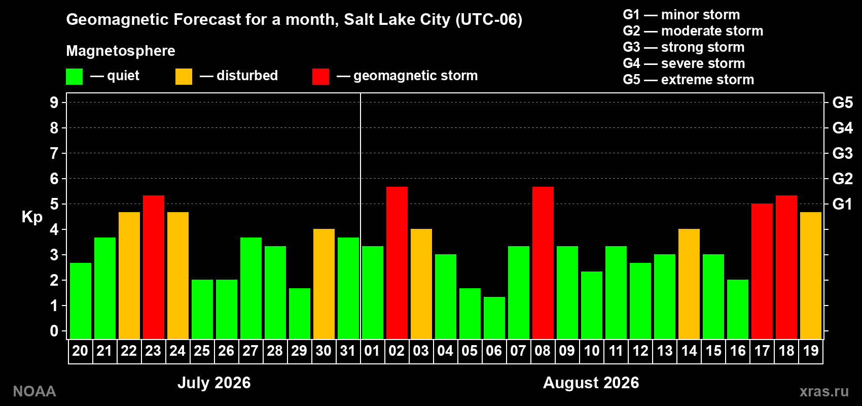 Geomagnetic index Kp forecast for the next month