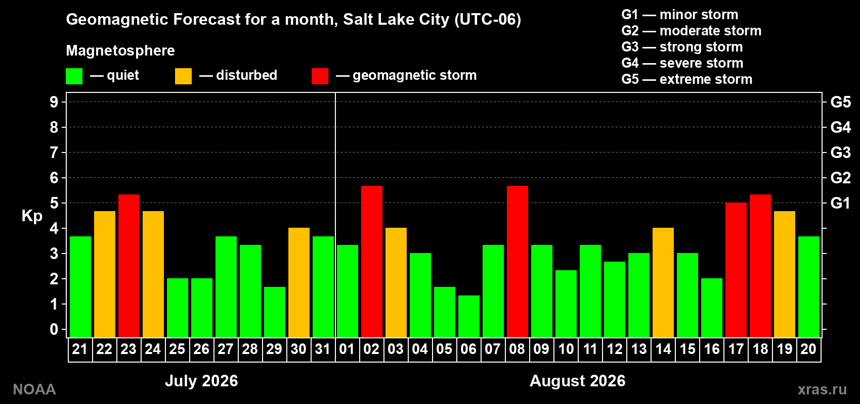Geomagnetic index Kp forecast for the next month