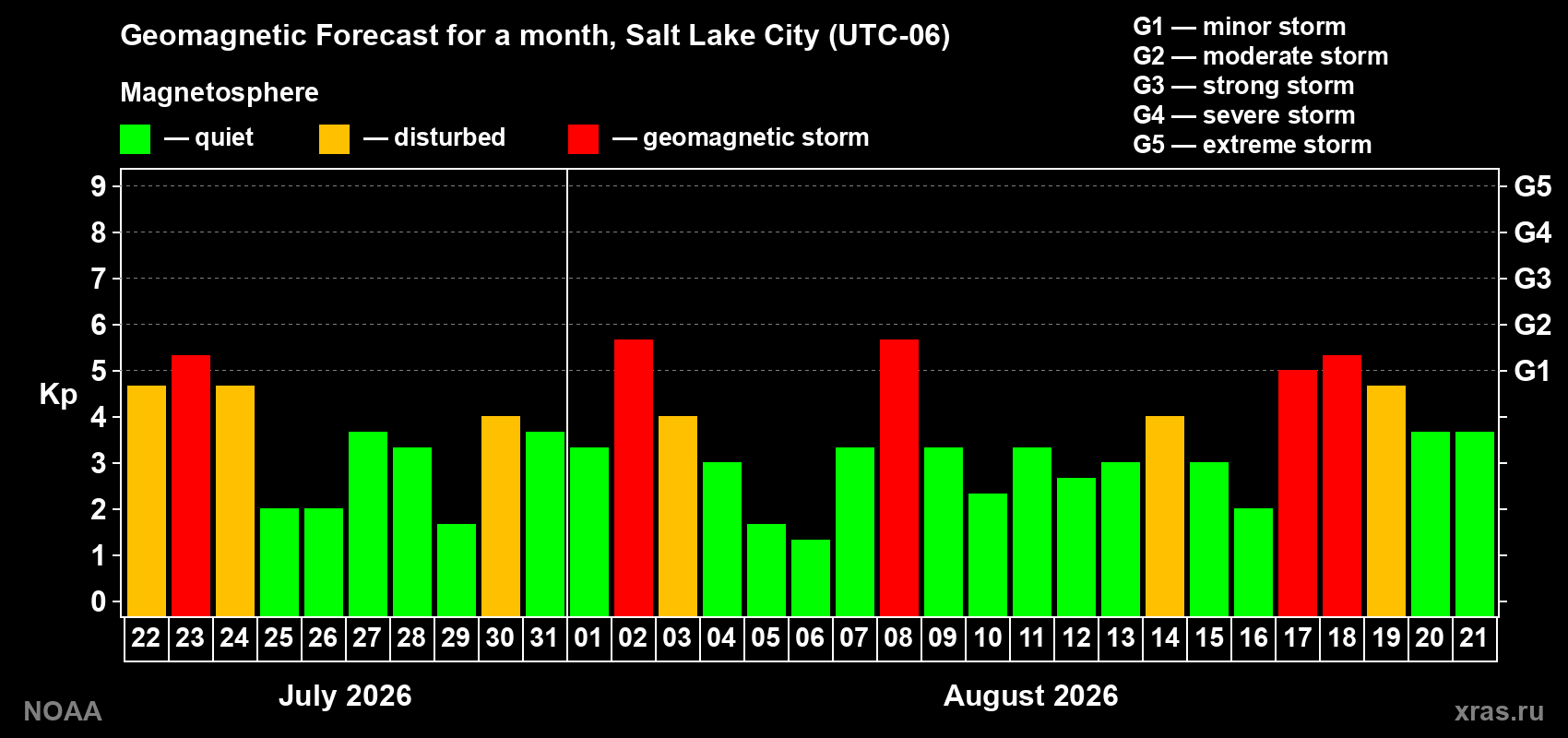 Geomagnetic index Kp forecast for the next month