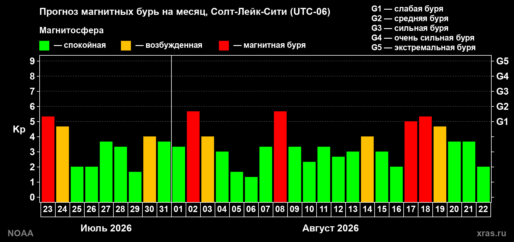 Прогноз геомагнитного индекса Kp на следующий месяц