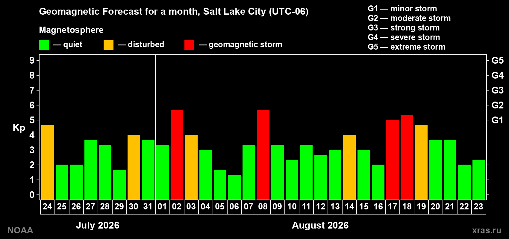 Geomagnetic index Kp forecast for the next month
