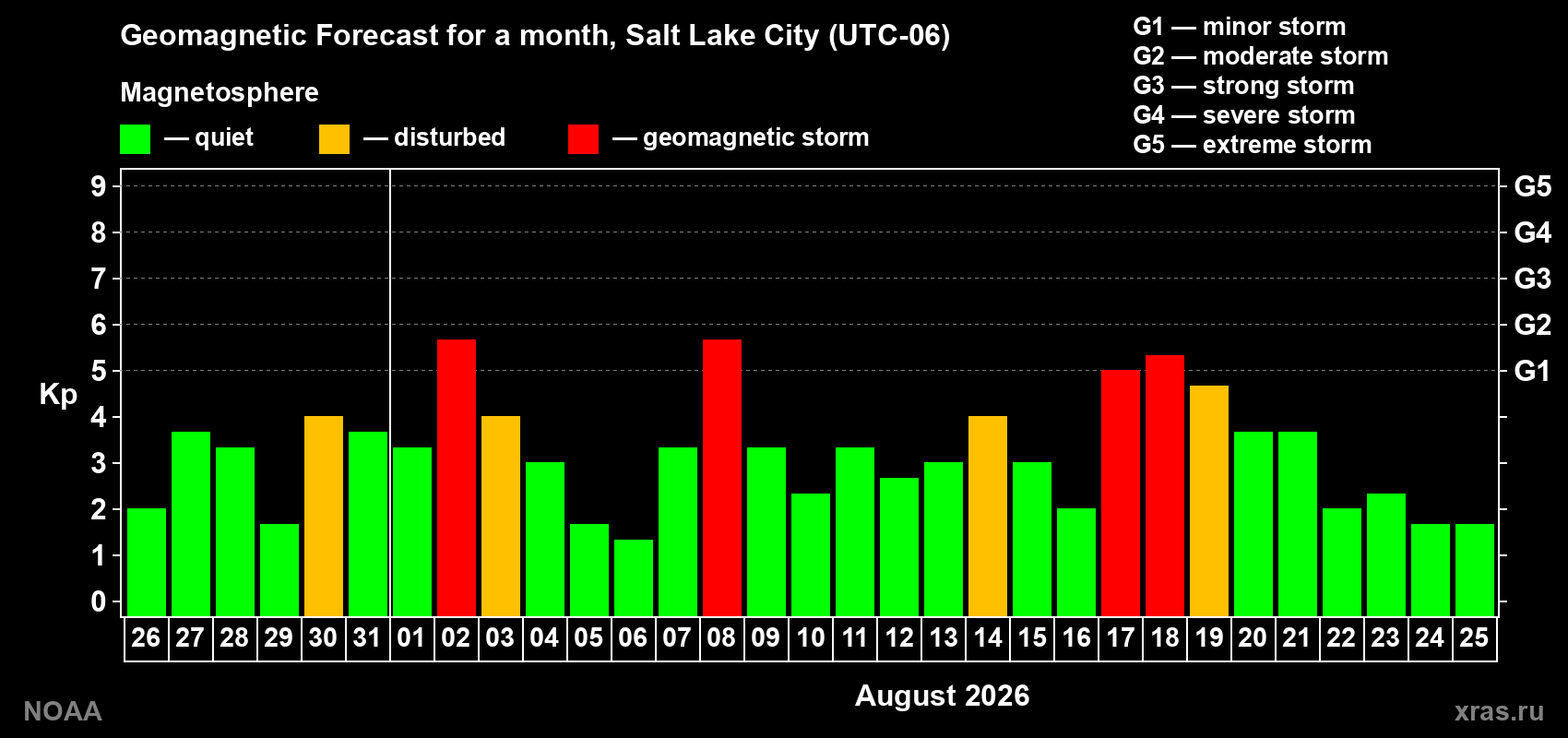 Geomagnetic index Kp forecast for the next month