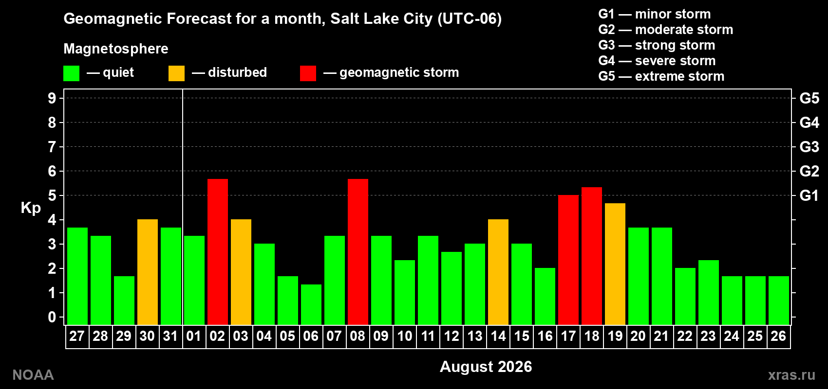 Geomagnetic index Kp forecast for the next month