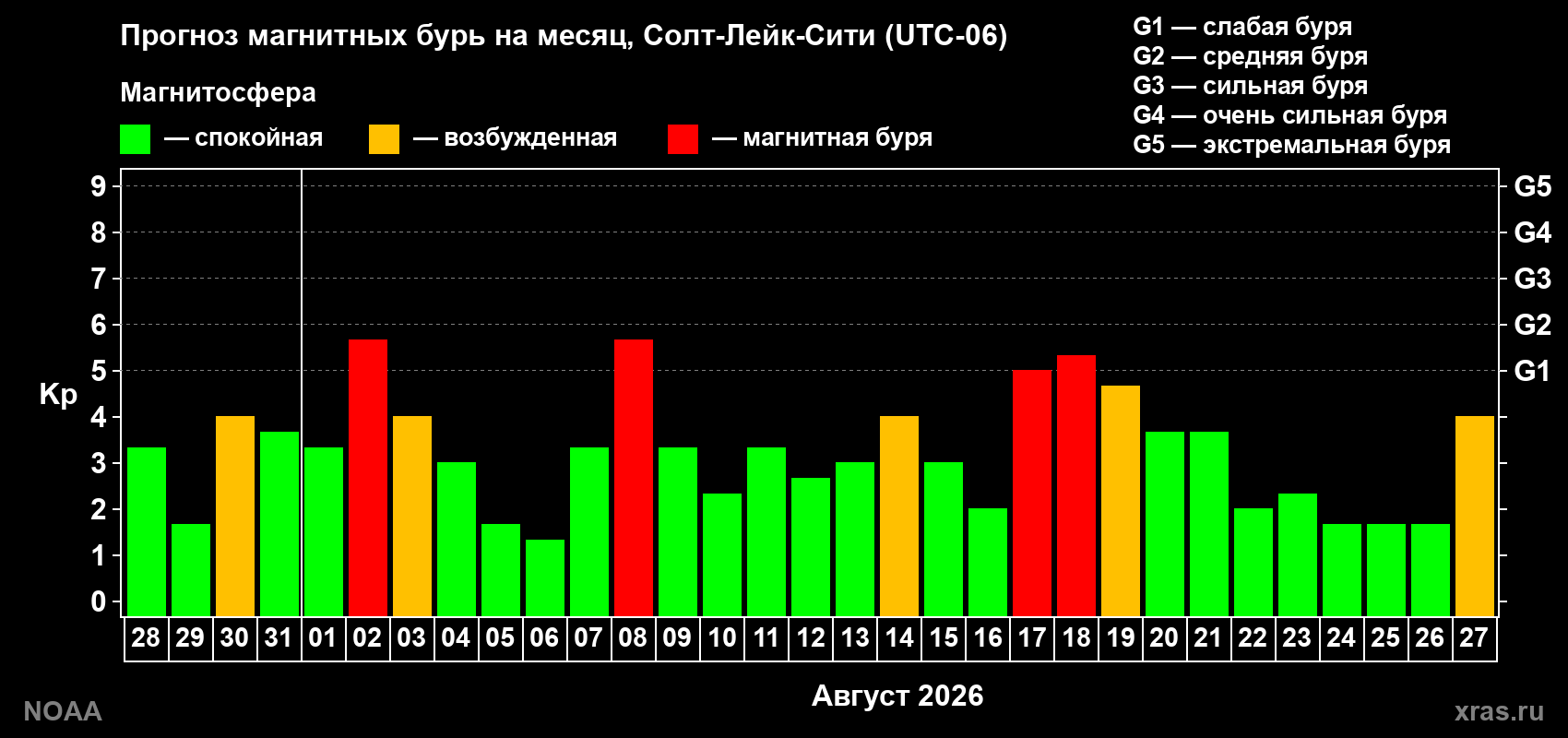 Прогноз геомагнитного индекса Kp на следующий месяц