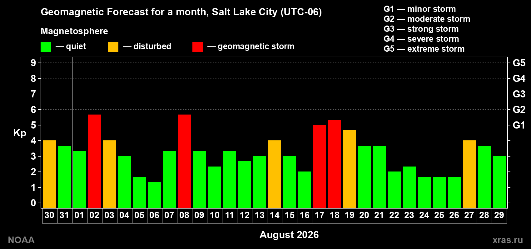 Geomagnetic index Kp forecast for the next month