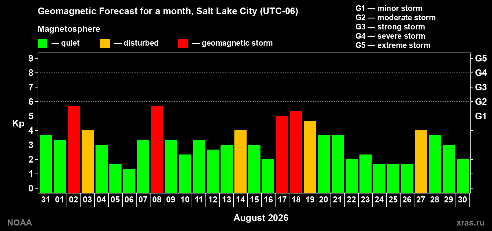 Geomagnetic index Kp forecast for the next month
