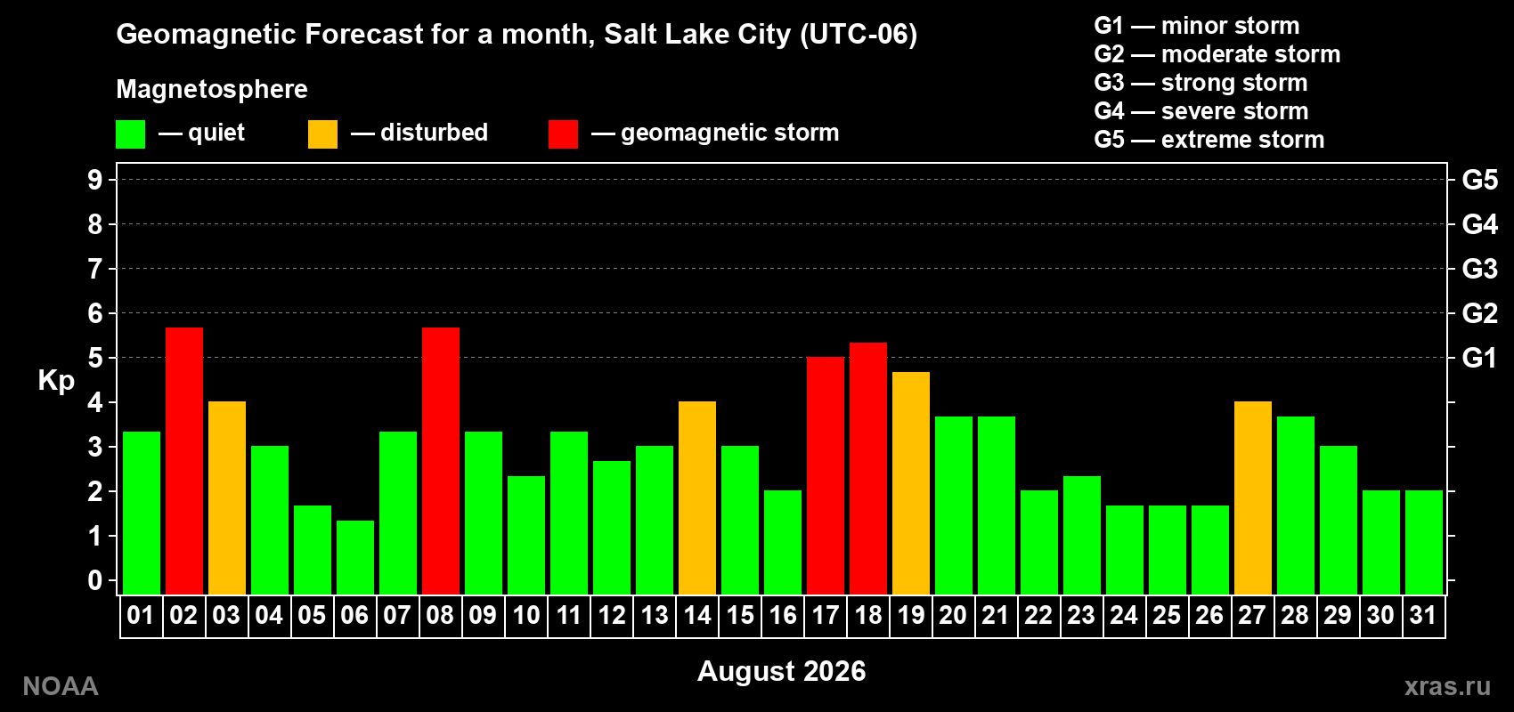 Geomagnetic index Kp forecast for the next month
