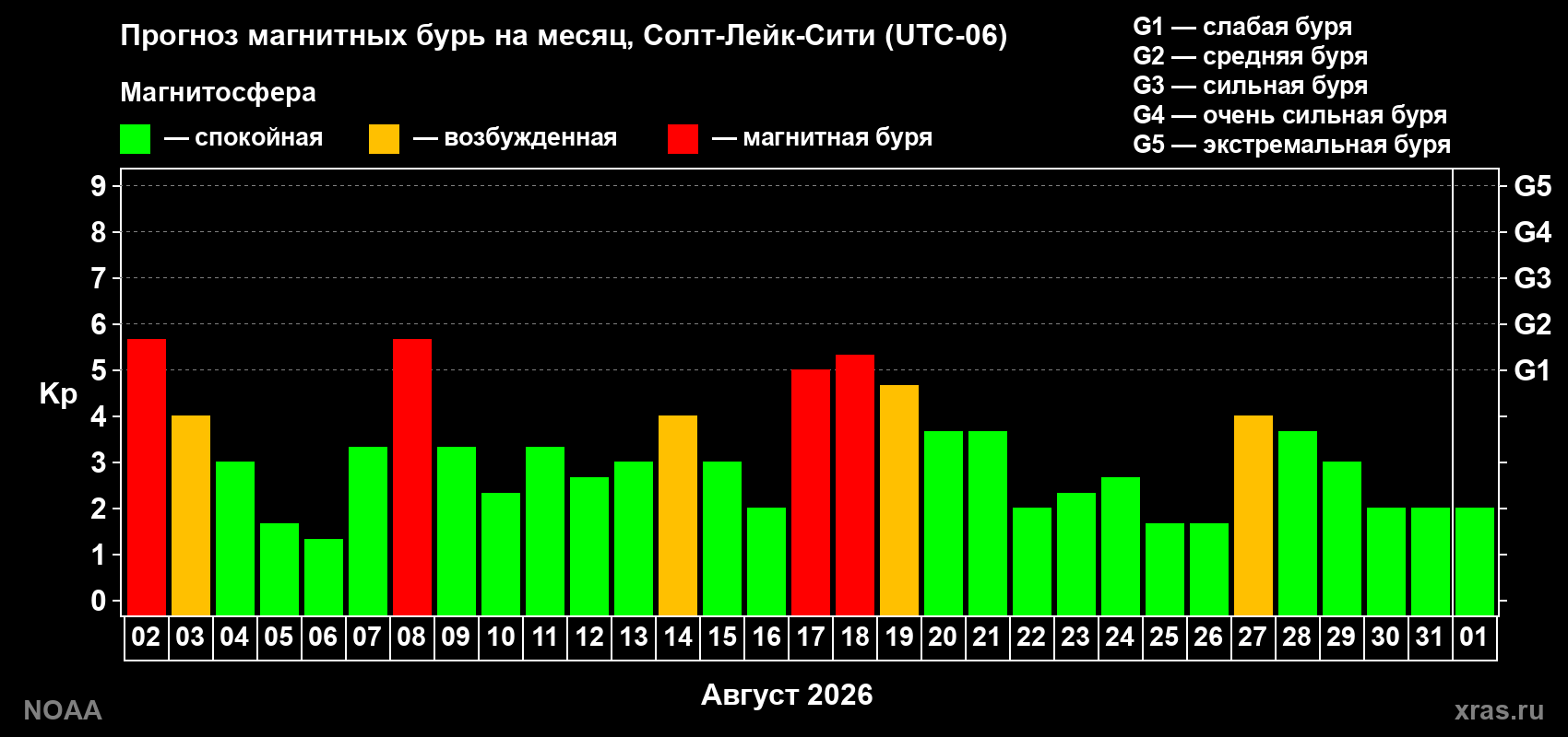 Прогноз геомагнитного индекса Kp на следующий месяц