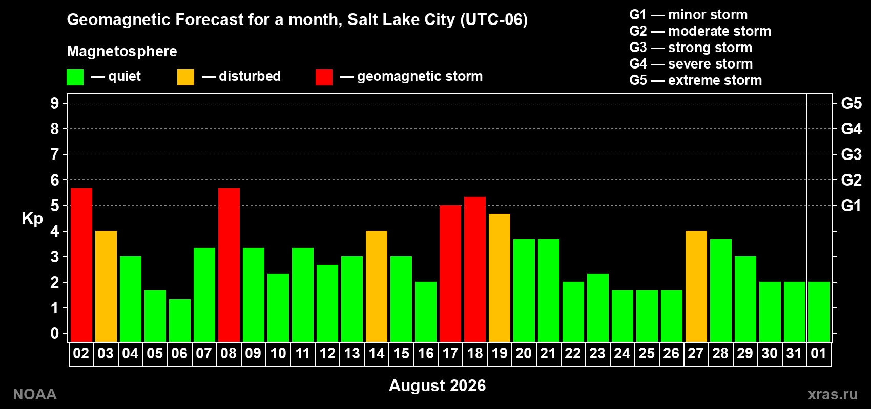 Geomagnetic index Kp forecast for the next month