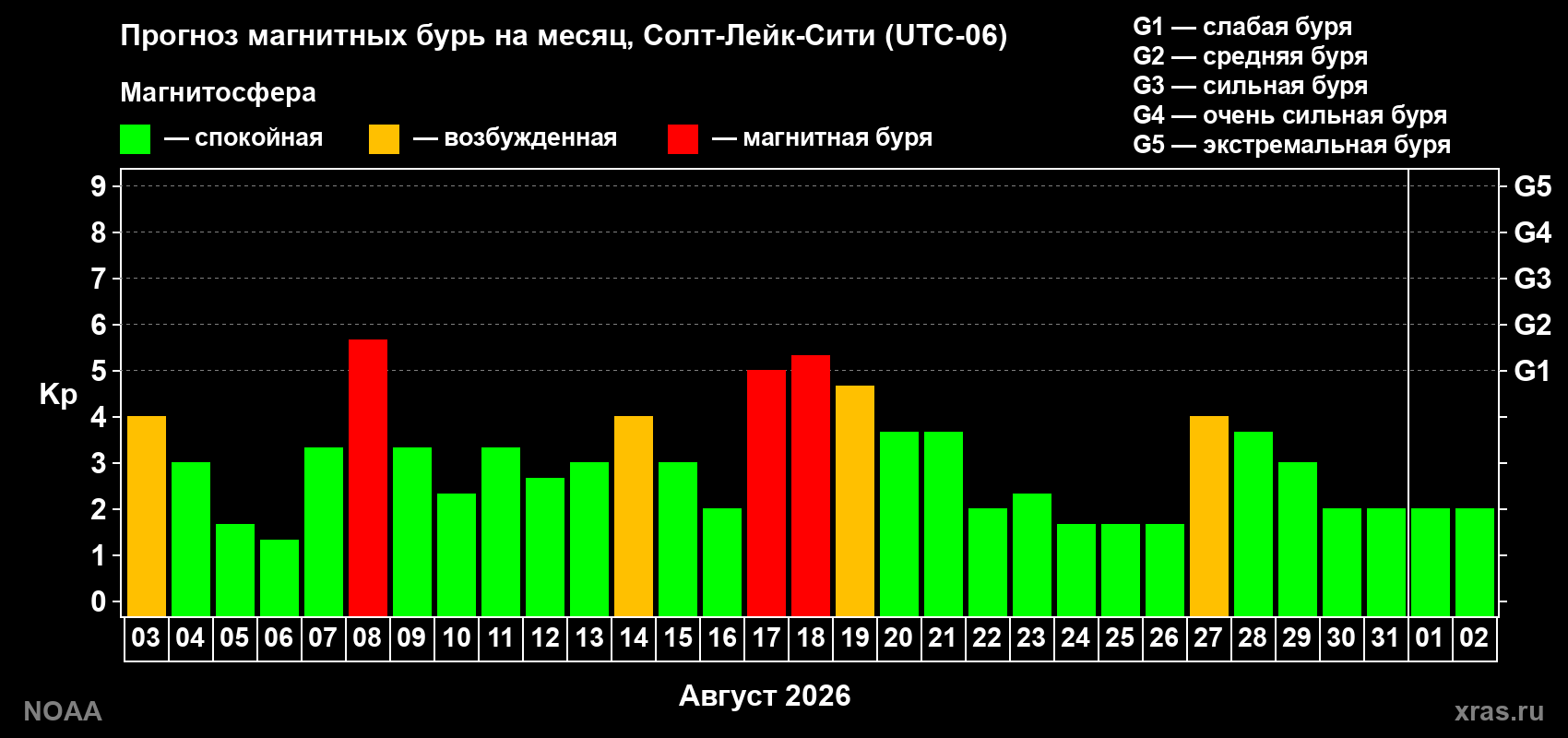 Прогноз геомагнитного индекса Kp на следующий месяц