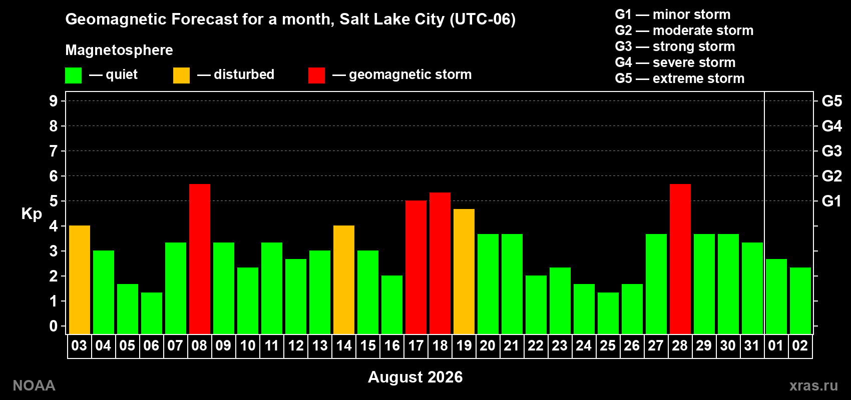 Geomagnetic index Kp forecast for the next month