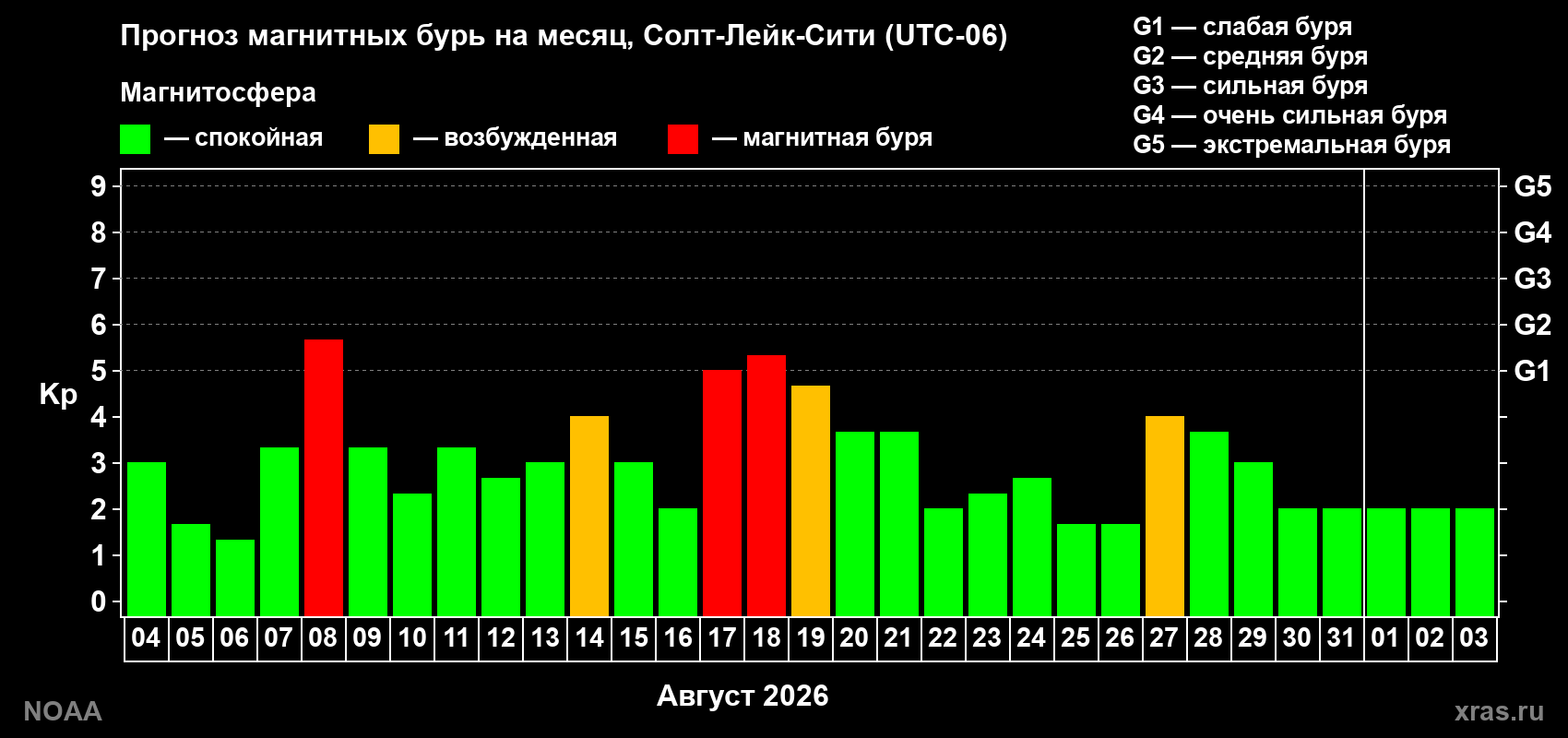 Прогноз геомагнитного индекса Kp на следующий месяц
