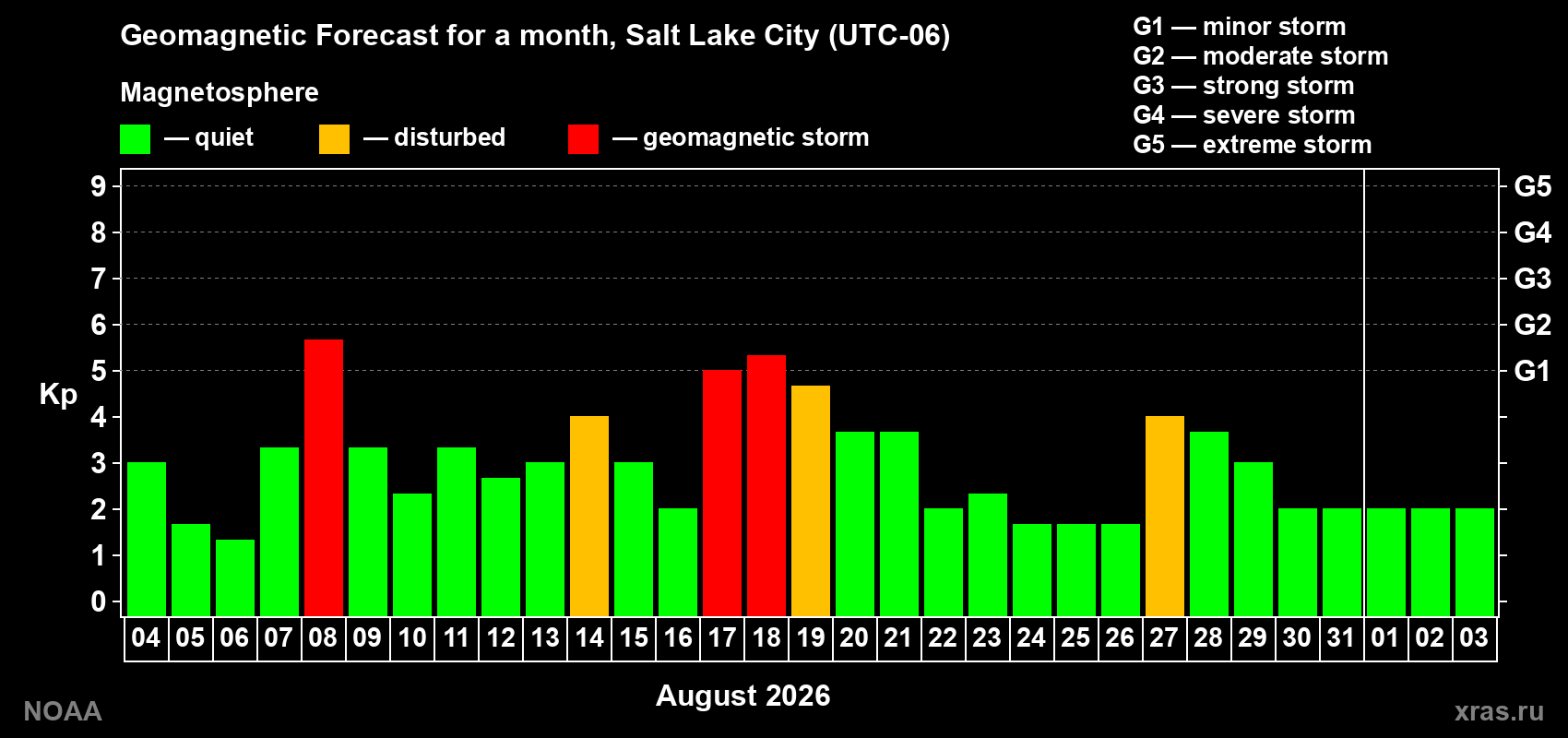 Geomagnetic index Kp forecast for the next month