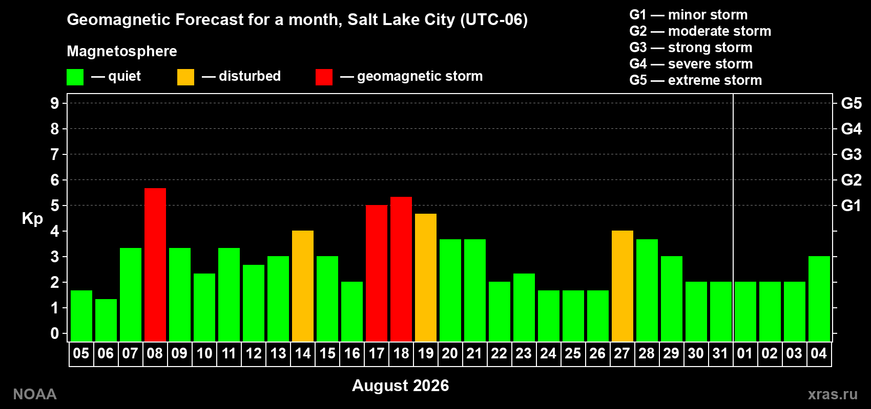 Geomagnetic index Kp forecast for the next month