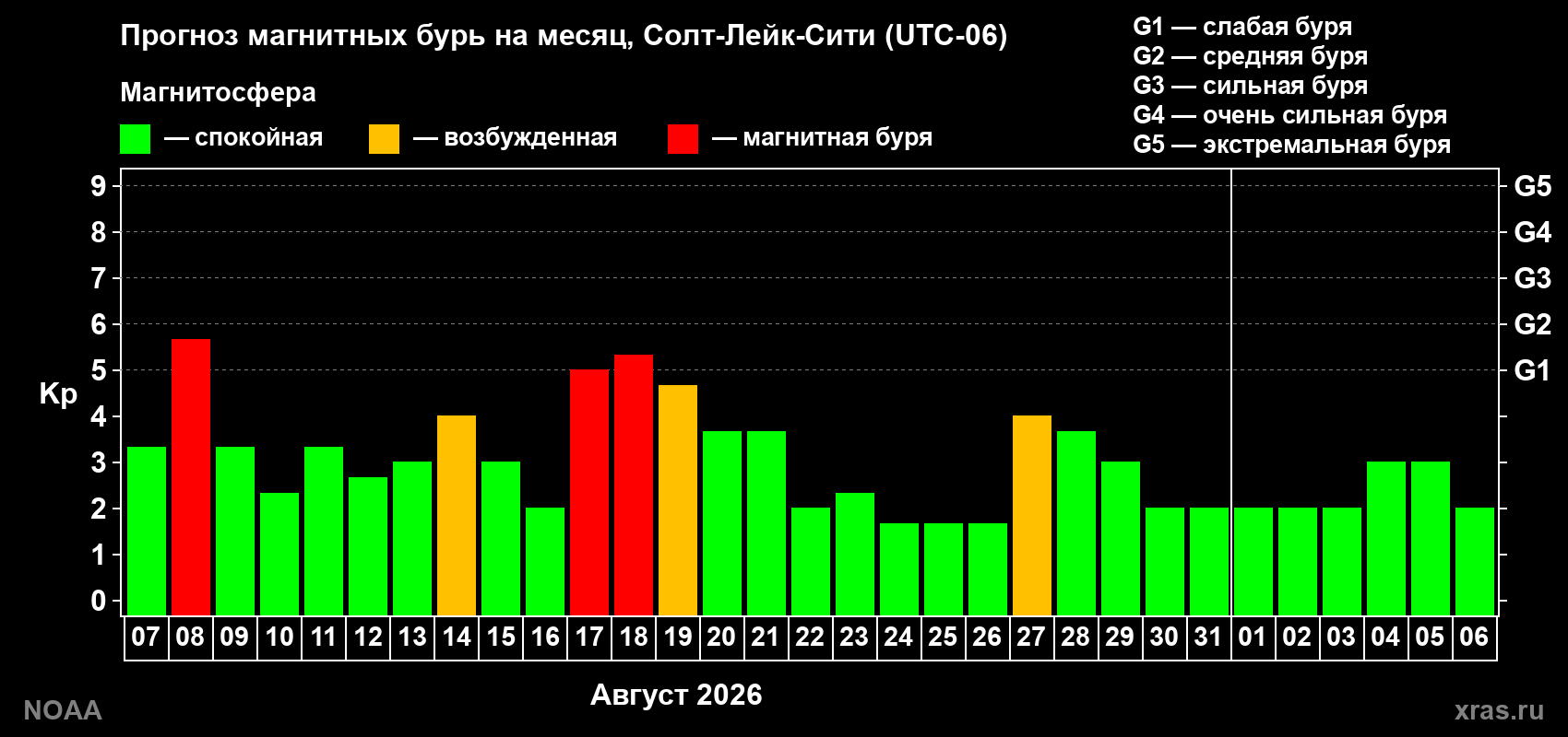 Прогноз геомагнитного индекса Kp на следующий месяц
