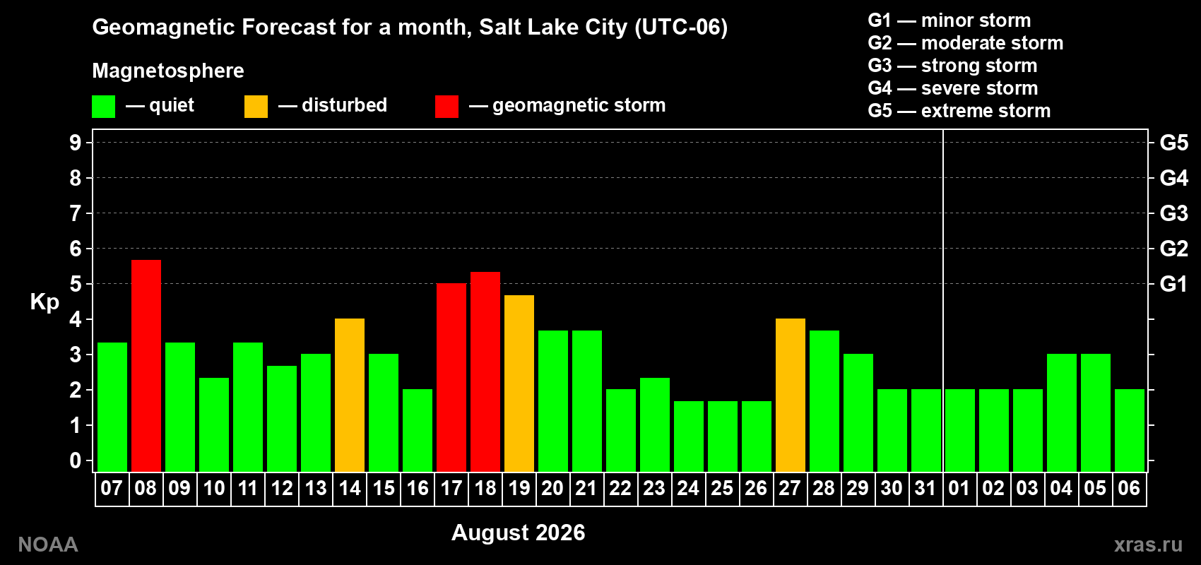 Geomagnetic index Kp forecast for the next month