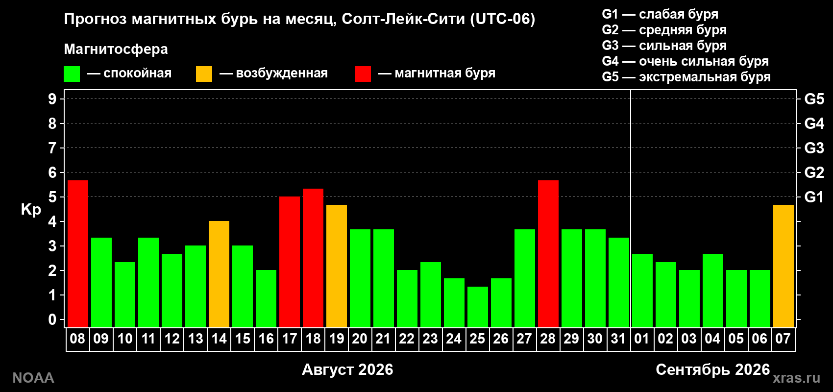 Прогноз геомагнитного индекса Kp на следующий месяц