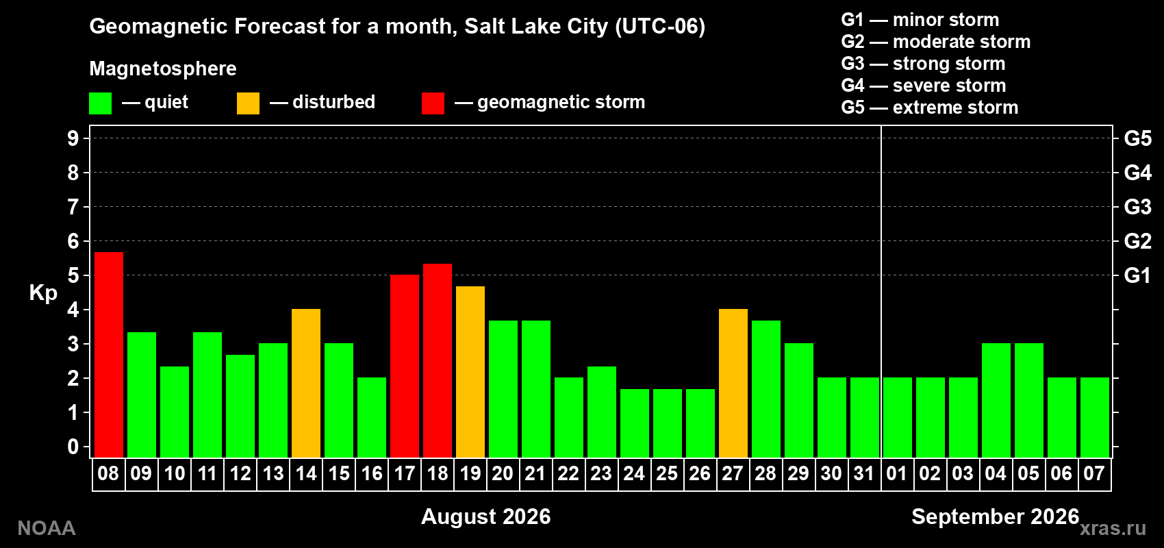 Geomagnetic index Kp forecast for the next month