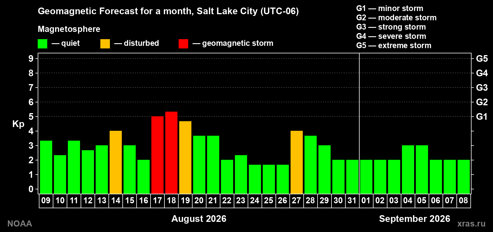 Geomagnetic index Kp forecast for the next month
