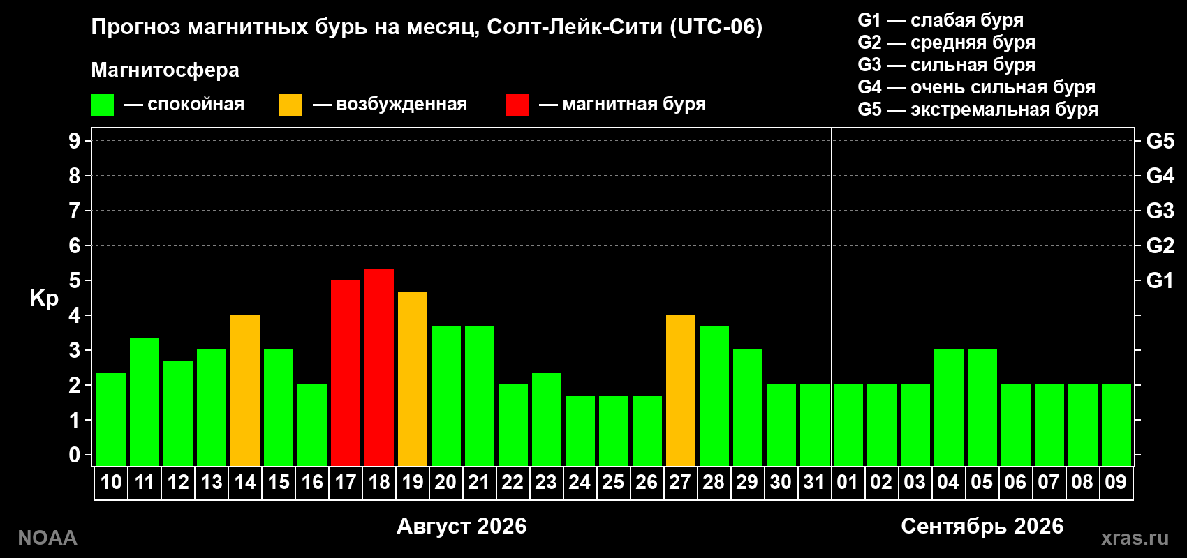 Прогноз геомагнитного индекса Kp на следующий месяц