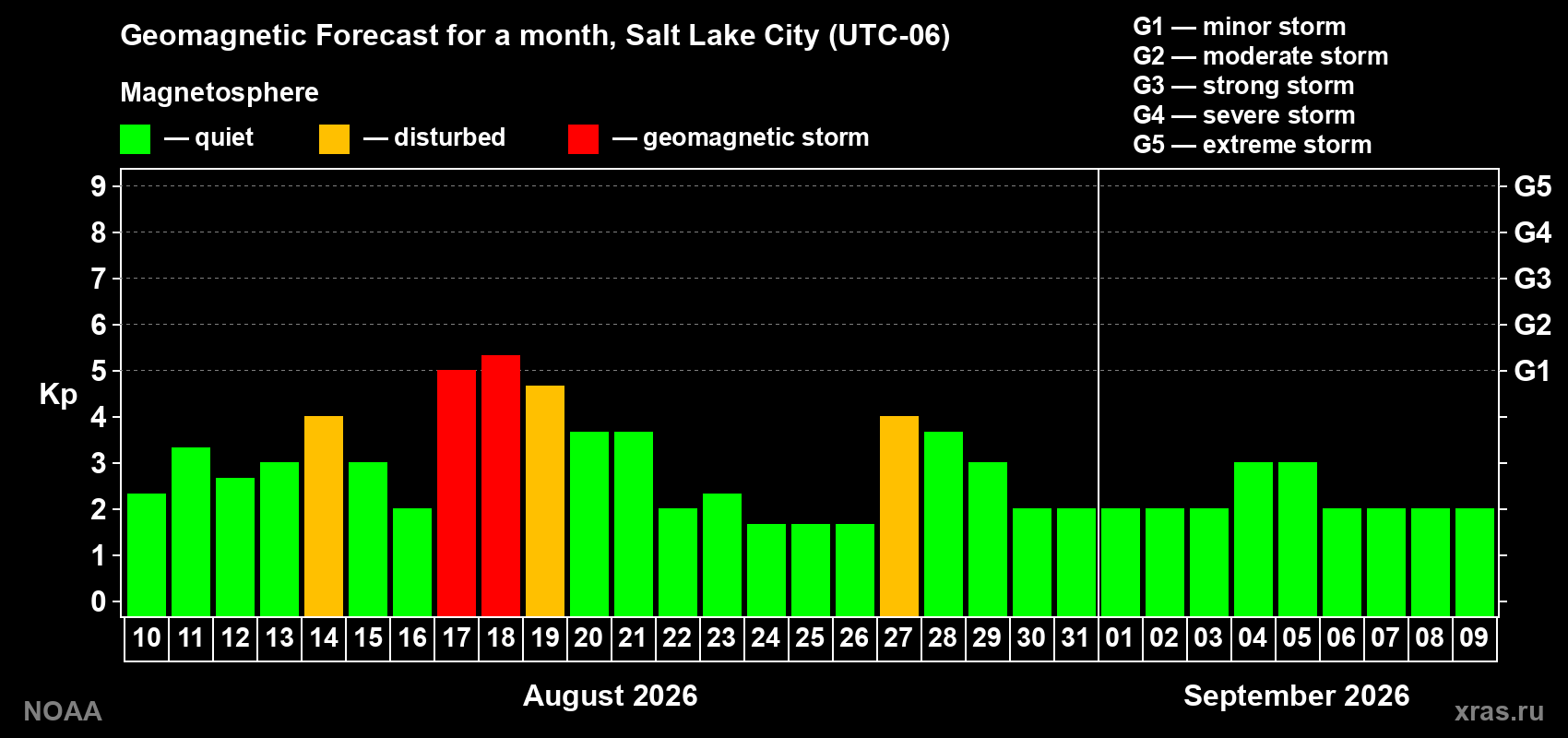 Geomagnetic index Kp forecast for the next month