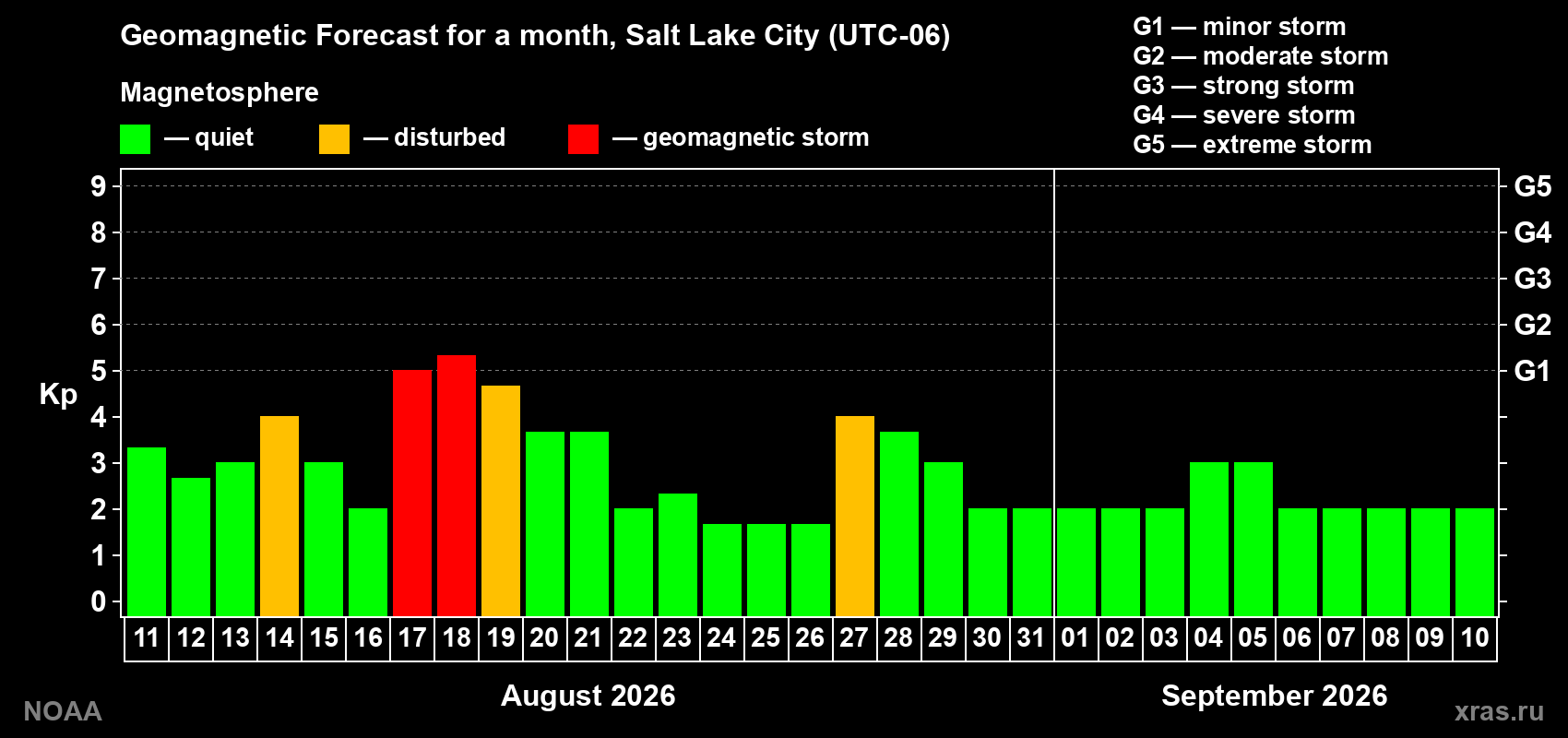 Geomagnetic index Kp forecast for the next month