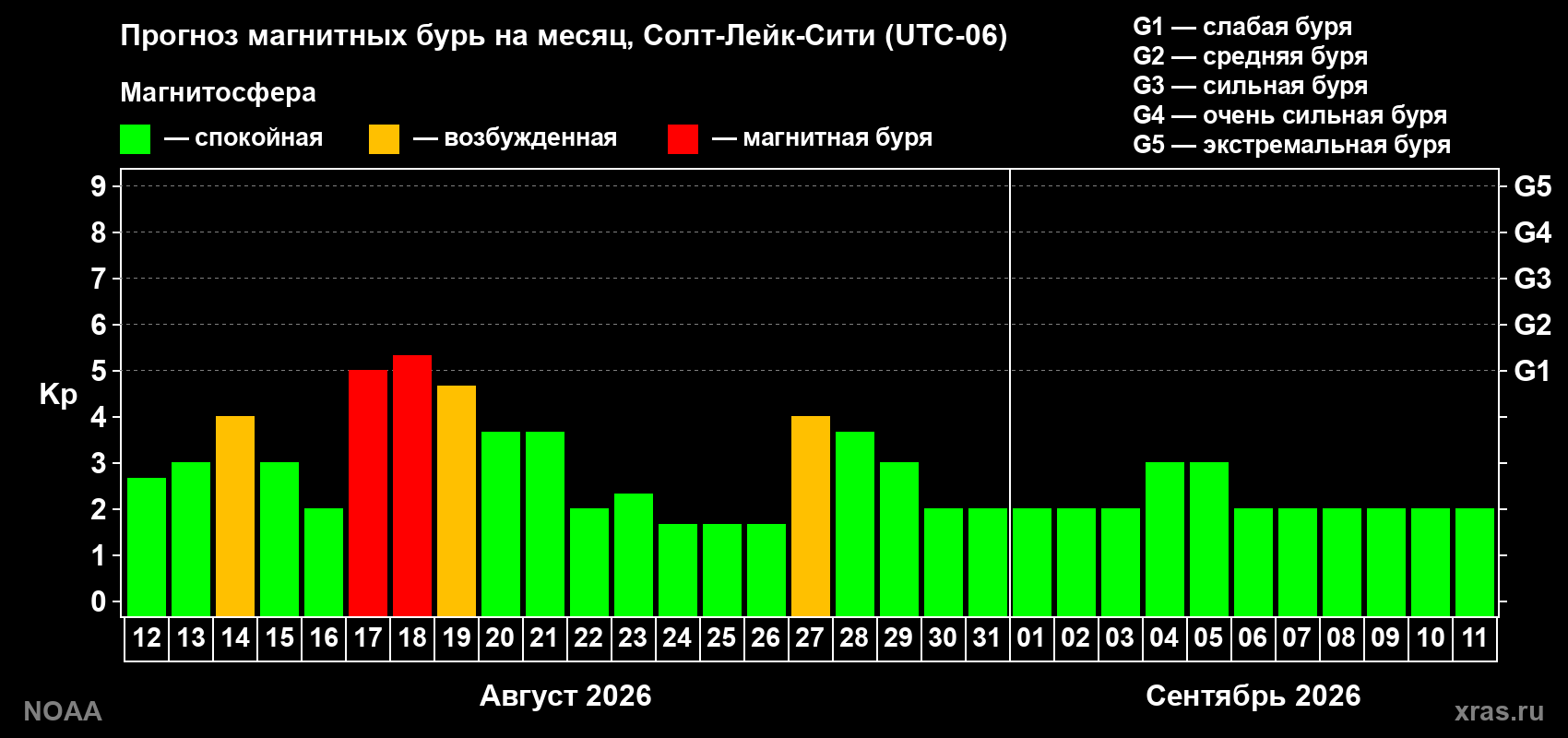 Прогноз геомагнитного индекса Kp на следующий месяц