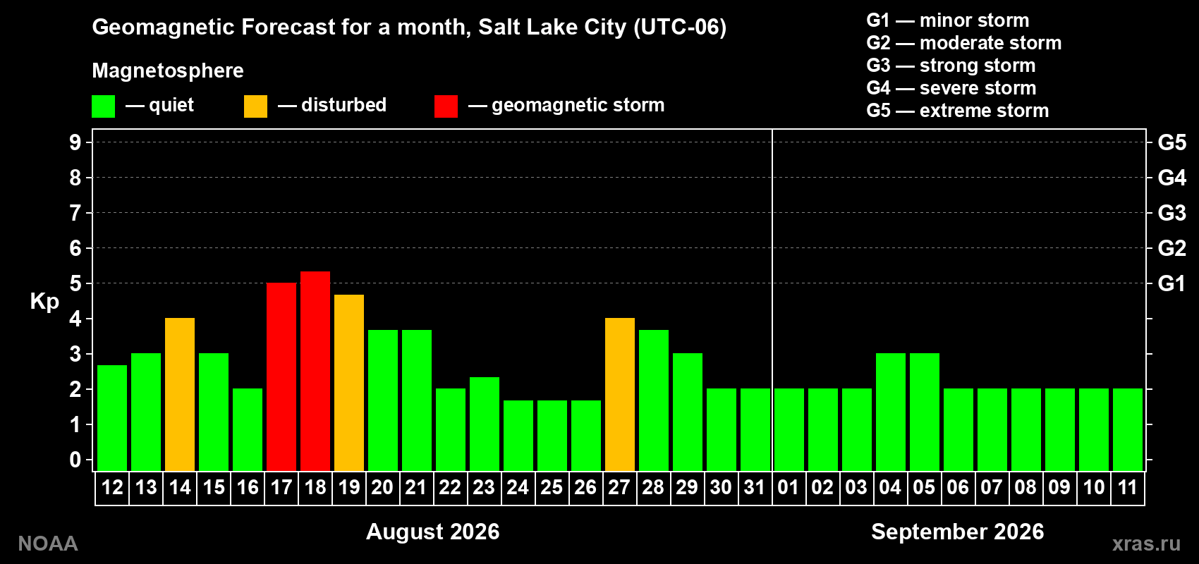 Geomagnetic index Kp forecast for the next month