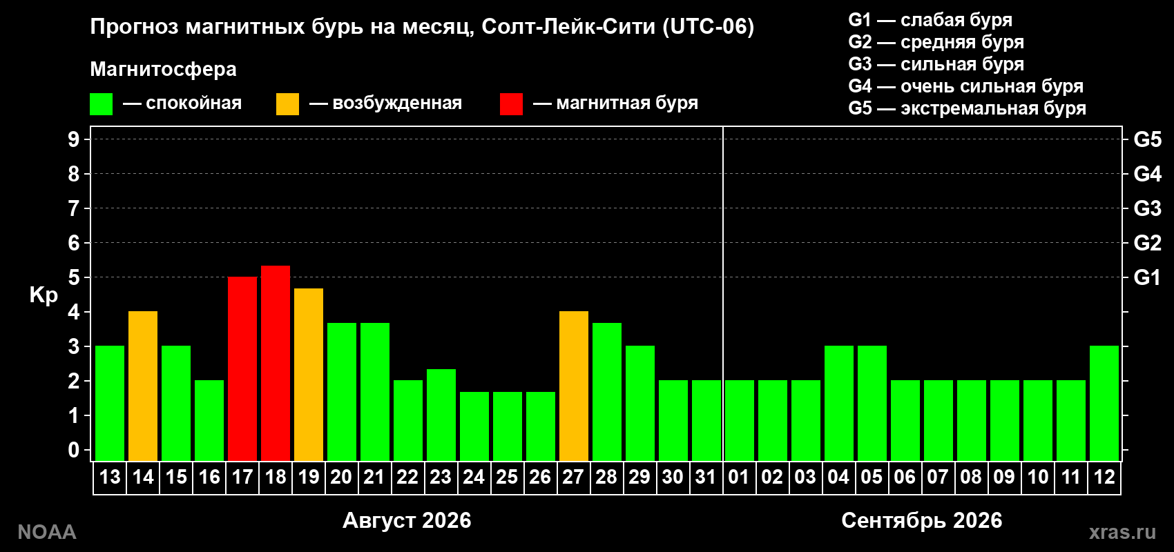 Прогноз геомагнитного индекса Kp на следующий месяц