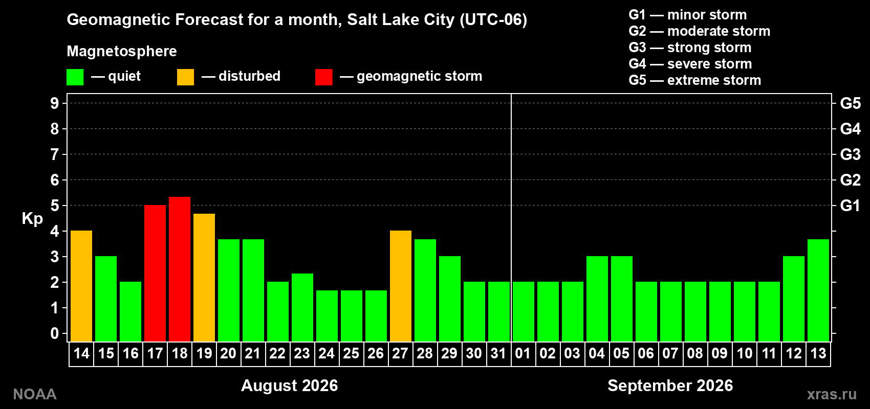 Geomagnetic index Kp forecast for the next month