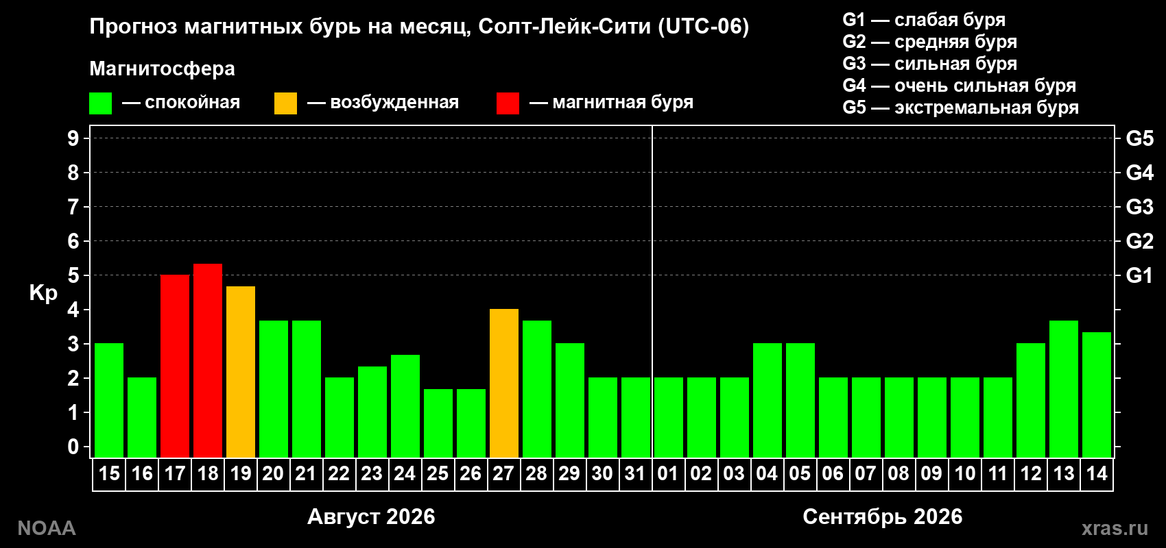 Прогноз геомагнитного индекса Kp на следующий месяц