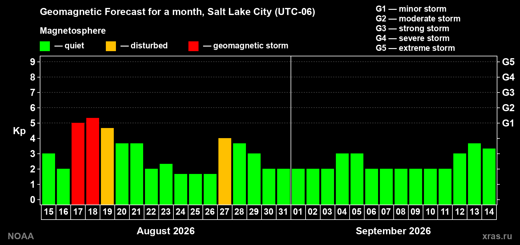 Geomagnetic index Kp forecast for the next month