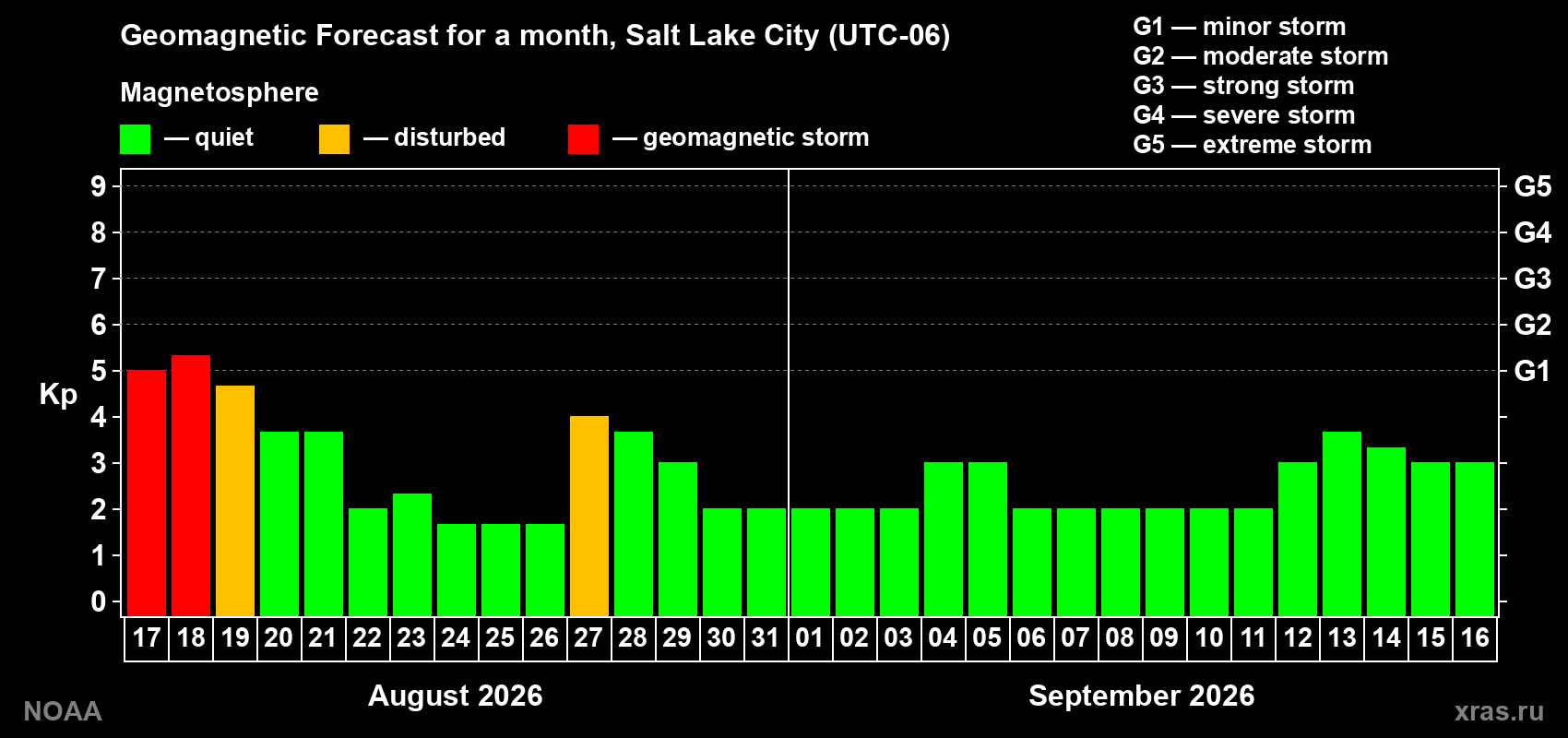 Geomagnetic index Kp forecast for the next month