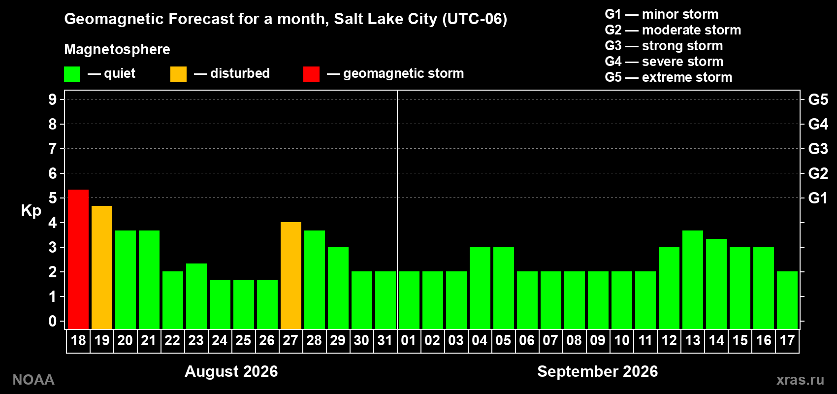 Geomagnetic index Kp forecast for the next month