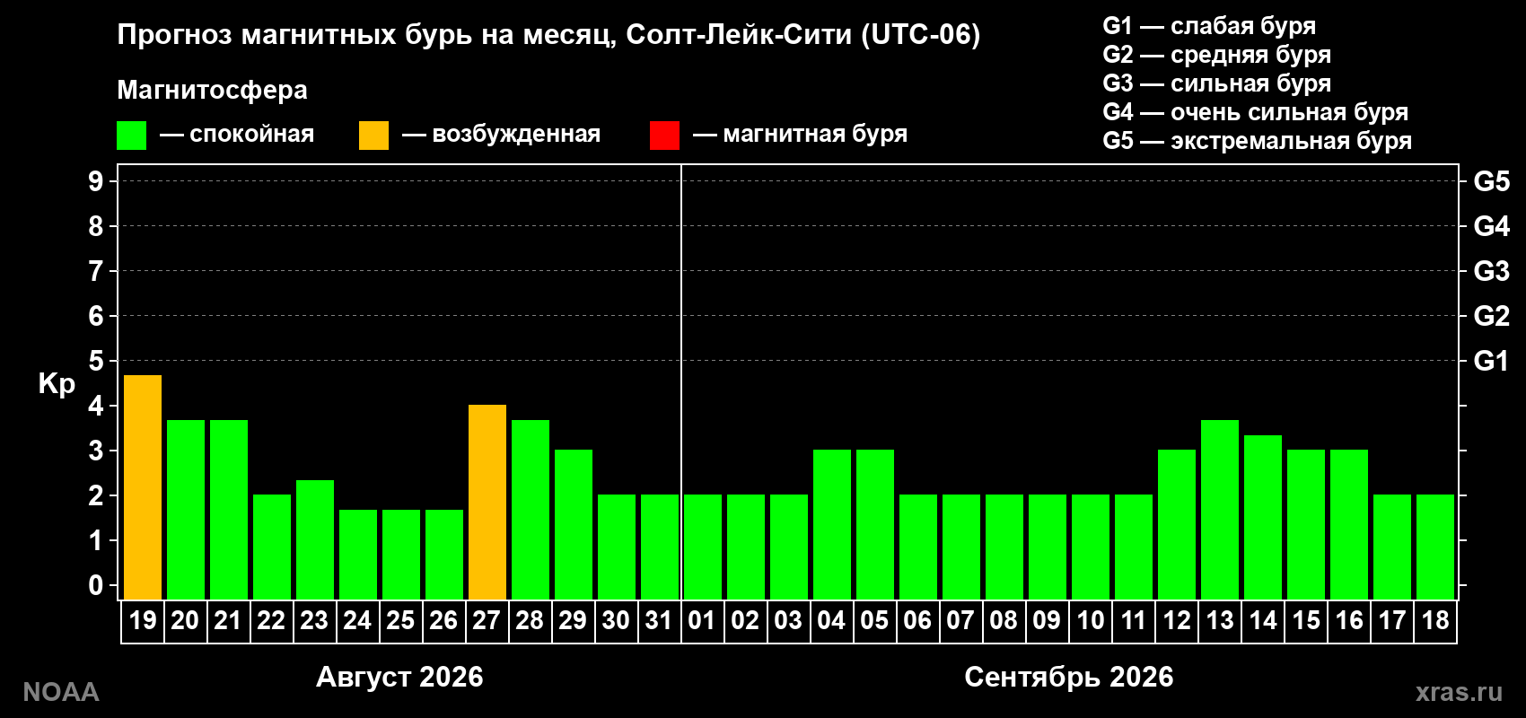 Прогноз геомагнитного индекса Kp на следующий месяц