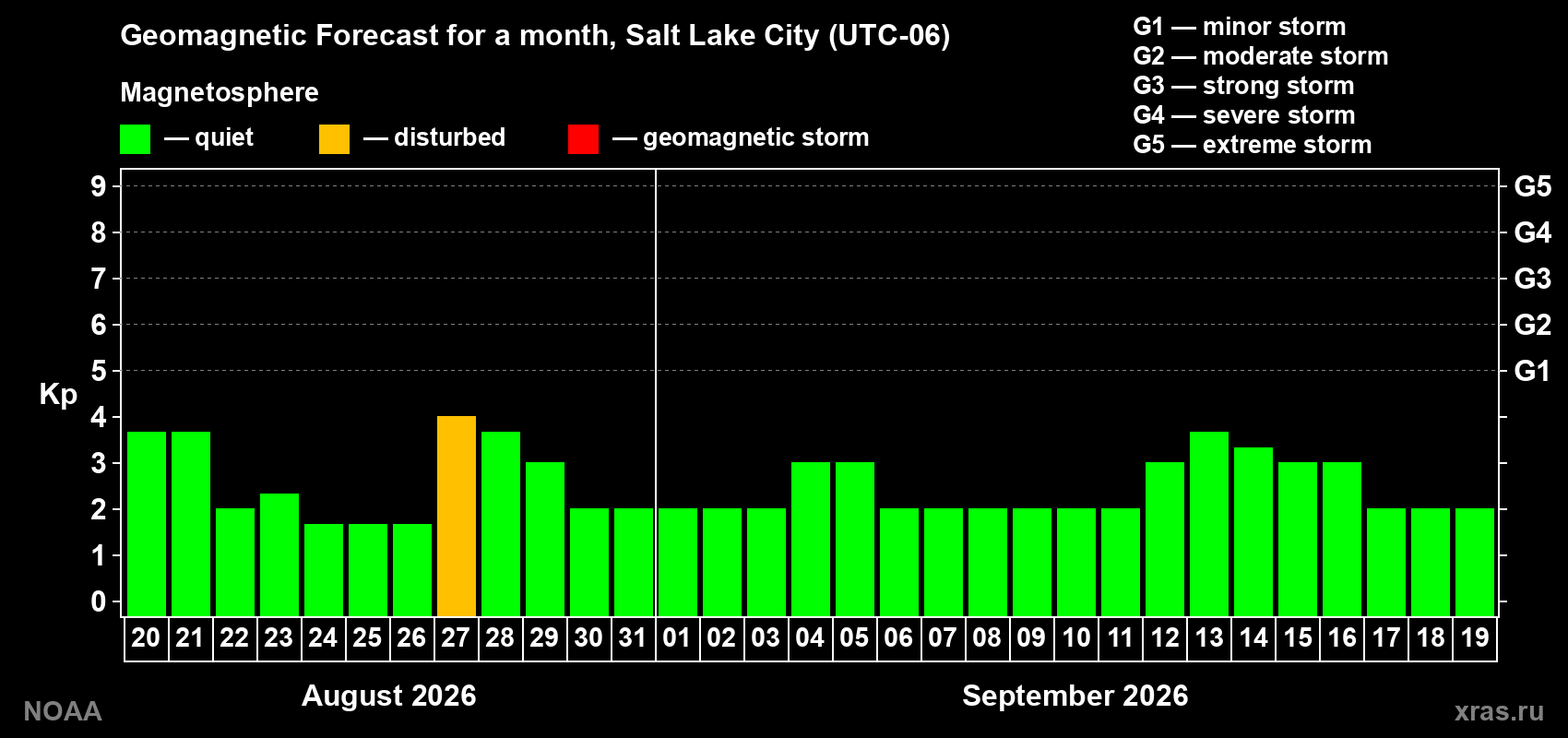 Geomagnetic index Kp forecast for the next month