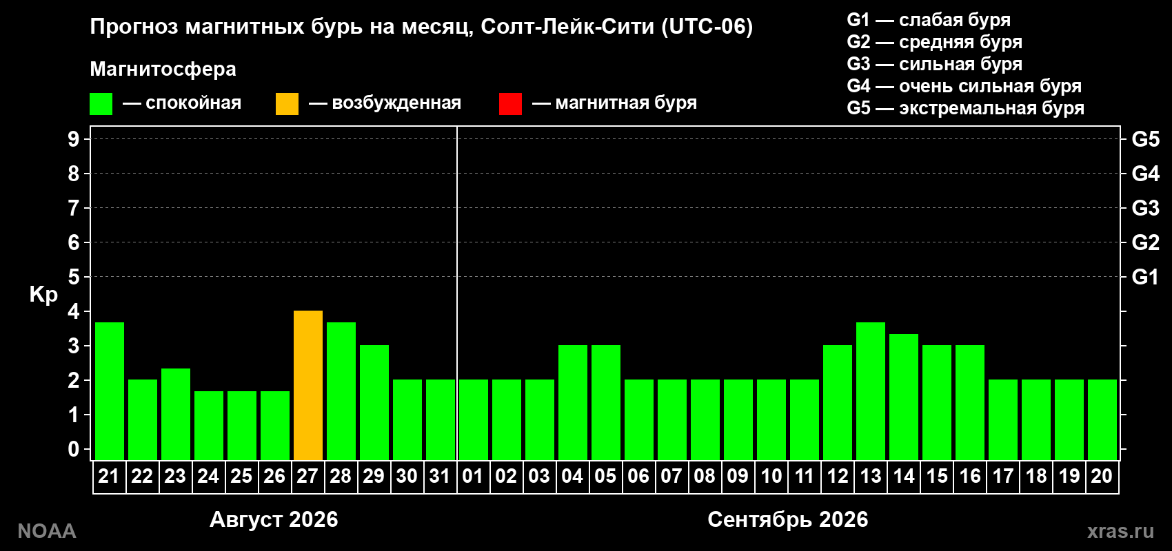 Прогноз геомагнитного индекса Kp на следующий месяц