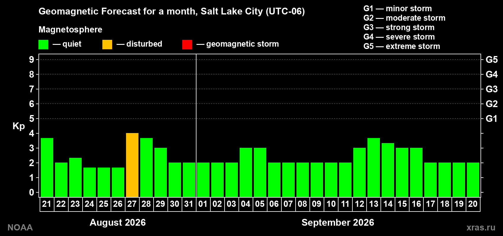 Geomagnetic index Kp forecast for the next month