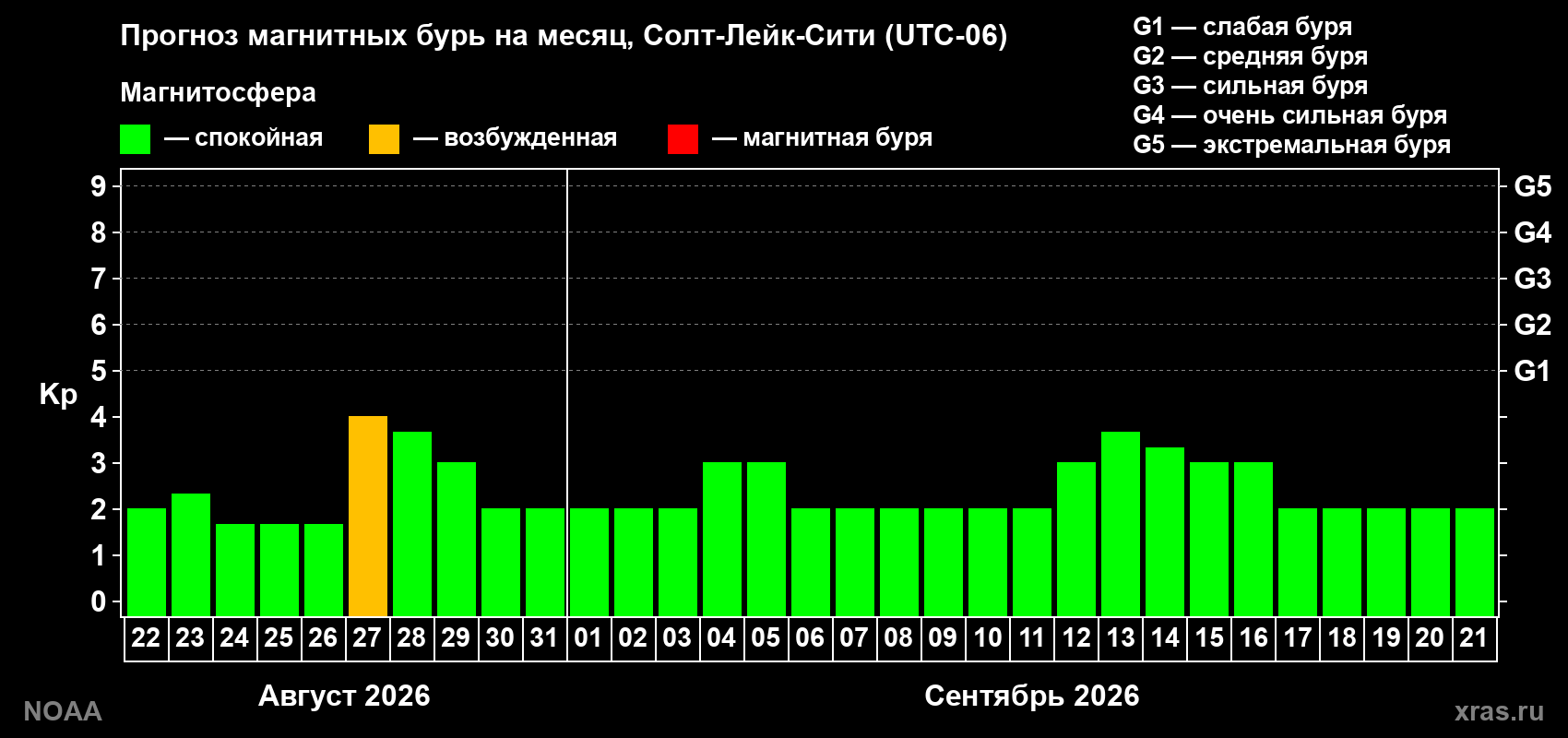 Прогноз геомагнитного индекса Kp на следующий месяц
